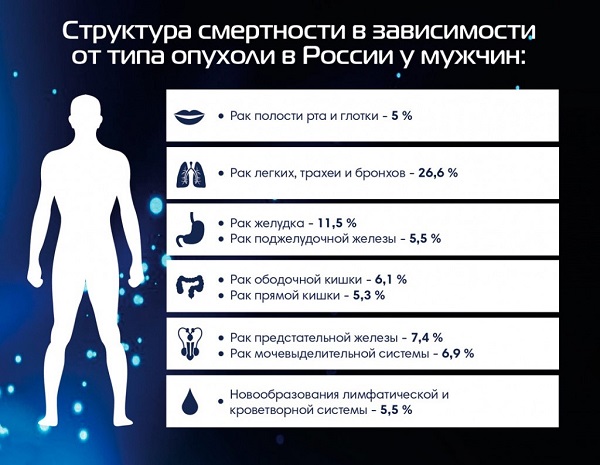 Рак простаты – третья после рака легких и желудка причина смертности среди мужчин от онкологических заболеваний в России